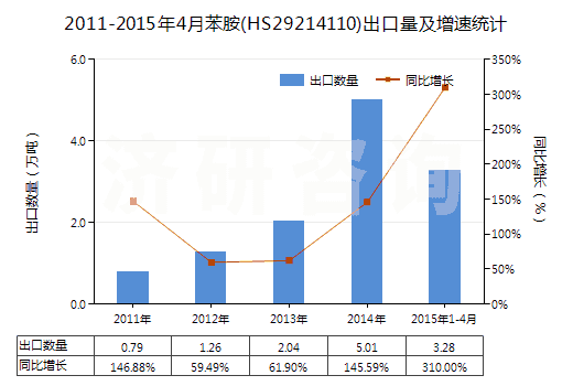 2011-2015年4月苯胺(HS29214110)出口量及增速統(tǒng)計
